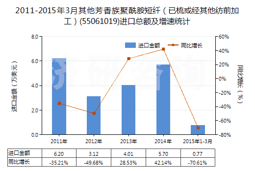 2011-2015年3月其他芳香族聚酰胺短纖（已梳或經(jīng)其他紡前加工）(55061019)進(jìn)口總額及增速統(tǒng)計(jì)